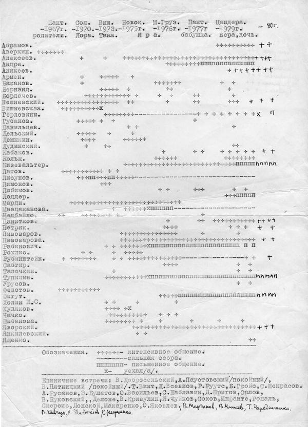 ТРИ, общение таблица до 1980 года